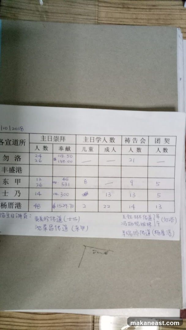 Attendance and Offering Record